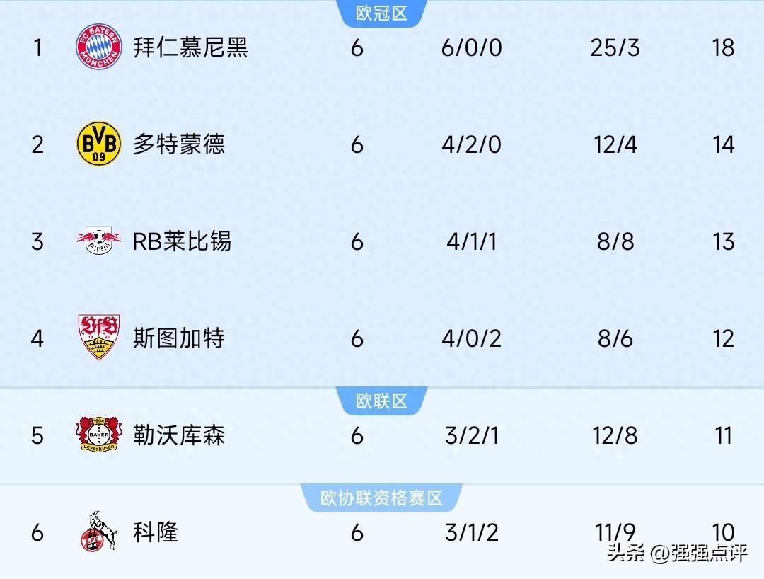 德甲怪现象!除了拜仁净胜球一枝独秀外,其他球队净胜球少得可怜